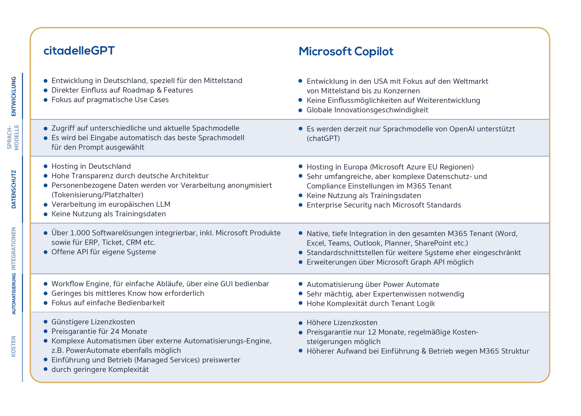 Systemvergleich: ciatdelleGPT und Microsoft Copilot